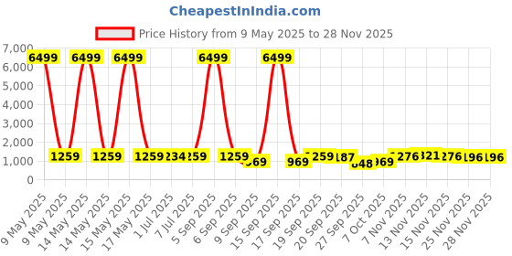 myntra.com HERE&NOW Ombre Embroidered Saree here&now Price History Graph from 9 May 2025 to 27 Nov 2025
