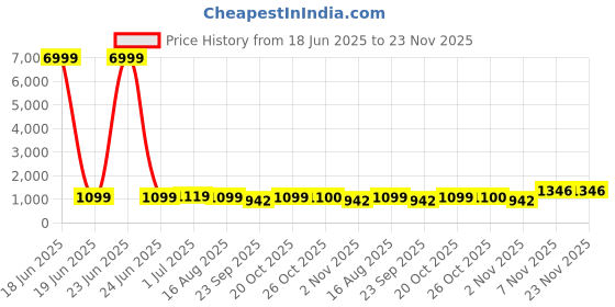 myntra.com HERE&NOW Ombre Embroidered Satin Saree here&now Price History Graph from 18 Jun 2025 to 22 Nov 2025