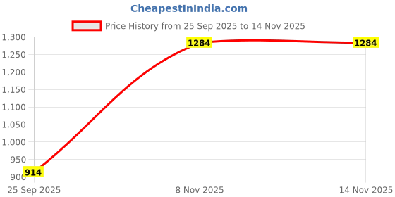 myntra.com HERE&NOW Ombre Mirror Work Poly Georgette Saree here&now Price History Graph from 25 Sep 2025 to 12 Nov 2025