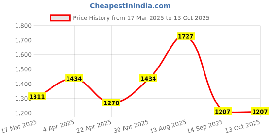 myntra.com HERE&NOW Ombre Poly Chiffon Tussar Saree here&now Price History Graph from 17 Mar 2025 to 13 Oct 2025