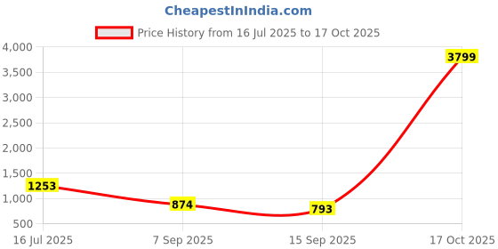 myntra.com HERE&NOW Ombre Poly Georgette Saree here&now Price History Graph from 16 Jul 2025 to 17 Oct 2025