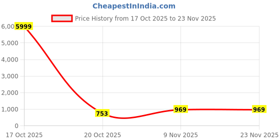 myntra.com HERE&NOW Ombre Poly Georgette Saree here&now Price History Graph from 17 Oct 2025 to 23 Nov 2025