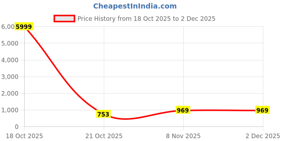 myntra.com HERE&NOW Ombre Poly Georgette Saree here&now Price History Graph from 18 Oct 2025 to 2 Dec 2025