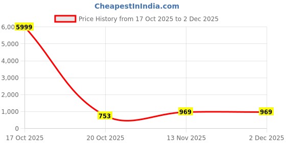 myntra.com HERE&NOW Ombre Poly Georgette Saree here&now Price History Graph from 17 Oct 2025 to 2 Dec 2025
