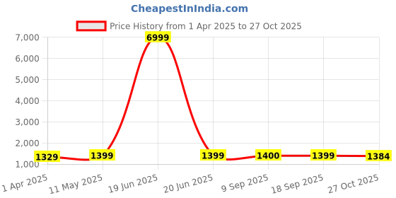 myntra.com HERE&NOW Ombre Pure Chiffon Ready to Wear Jamdani Saree here&now Price History Graph from 1 Apr 2025 to 27 Oct 2025