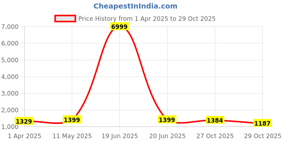 myntra.com HERE&NOW Ombre Pure Chiffon Ready to Wear Jamdani Saree here&now Price History Graph from 1 Apr 2025 to 29 Oct 2025