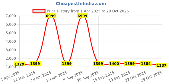 myntra.com HERE&NOW Ombre Pure Chiffon Ready to Wear Jamdani Saree here&now Price History Graph from 1 Apr 2025 to 29 Oct 2025