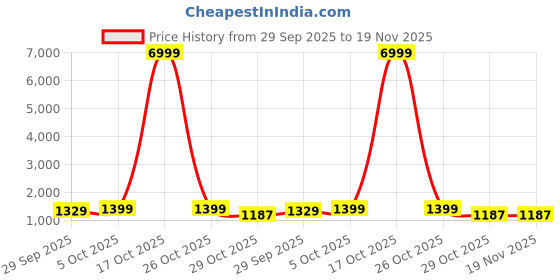myntra.com HERE&NOW Ombre Pure Georgette Ready to Wear Saree here&now Price History Graph from 29 Sep 2025 to 18 Nov 2025