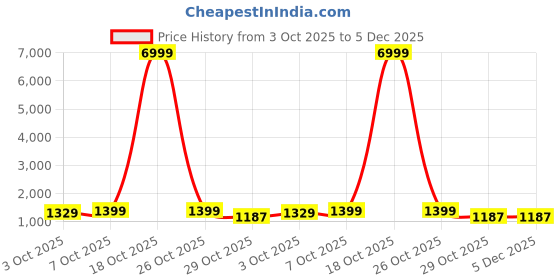 myntra.com HERE&NOW Ombre Pure Georgette Ready to Wear Saree here&now Price History Graph from 3 Oct 2025 to 4 Dec 2025