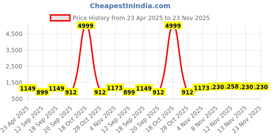 myntra.com HERE&NOW Ombre Pure Georgette Saree here&now Price History Graph from 23 Apr 2025 to 23 Nov 2025