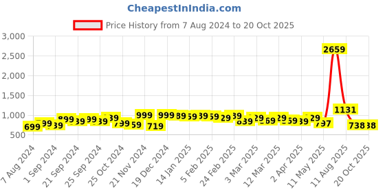 myntra.com HERE&NOW Ombre Ready To Wear Saree here&now Price History Graph from 7 Aug 2024 to 20 Oct 2025