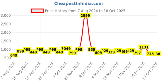 myntra.com HERE&NOW Ombre Ready to Wear Saree here&now Price History Graph from 7 Aug 2024 to 18 Oct 2025