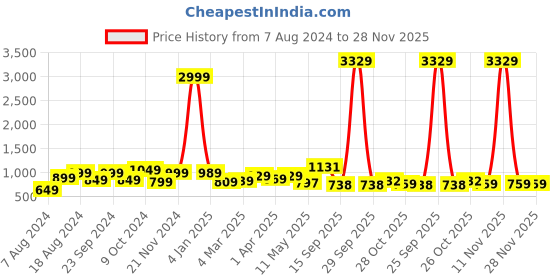 myntra.com HERE&NOW Ombre Ready to Wear Saree here&now Price History Graph from 7 Aug 2024 to 28 Nov 2025