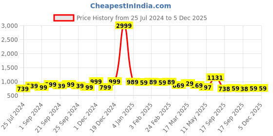 myntra.com HERE&NOW Ombre Ready To Wear Saree here&now Price History Graph from 25 Jul 2024 to 5 Dec 2025