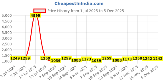 myntra.com HERE&NOW Ombre Saree here&now Price History Graph from 1 Jul 2025 to 5 Dec 2025
