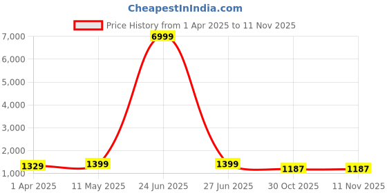 myntra.com HERE&NOW Ombre Satin Ready to Wear Jamdani Saree here&now Price History Graph from 1 Apr 2025 to 11 Nov 2025