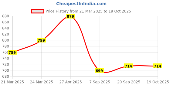 myntra.com HERE&NOW Ombre Woven Design Zari Net Saree here&now Price History Graph from 21 Mar 2025 to 19 Oct 2025