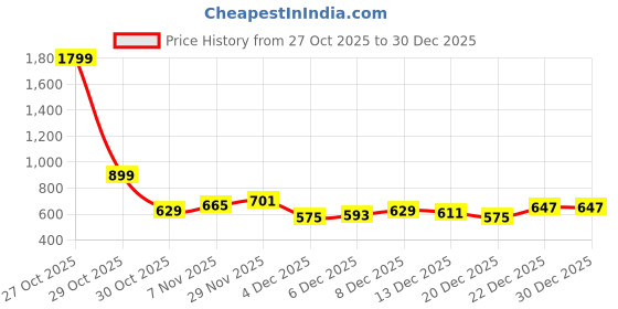 myntra.com HERE&NOW One Shoulder Long Sleeves Top here&now Price History Graph from 27 Oct 2025 to 30 Dec 2025