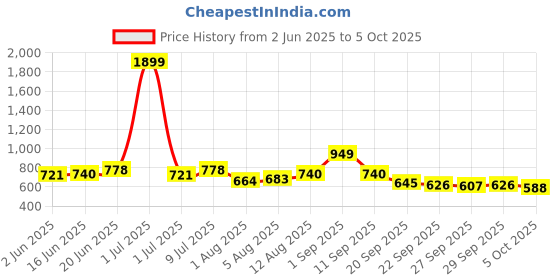 myntra.com HERE&NOW One Shoulder Net Top here&now Price History Graph from 2 Jun 2025 to 5 Oct 2025