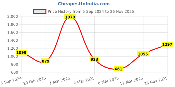 myntra.com HERE&NOW One Shoulder Sleeveless Casual Bodysuit here&now Price History Graph from 5 Sep 2024 to 26 Nov 2025