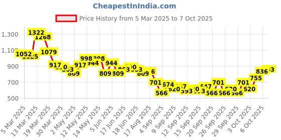 myntra.com HERE&NOW Opaque Abstract Printed Casual Shirt here&now Price History Graph from 5 Mar 2025 to 4 Oct 2025