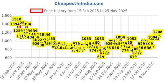 myntra.com HERE&NOW Opaque Checked Casual Shirt here&now Price History Graph from 15 Feb 2025 to 25 Nov 2025