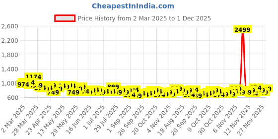 myntra.com HERE&NOW Opaque Checked Casual Shirt here&now Price History Graph from 2 Mar 2025 to 1 Dec 2025