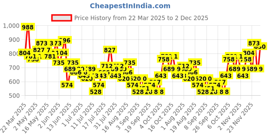 myntra.com HERE&NOW Opaque Checked Casual Shirt here&now Price History Graph from 22 Mar 2025 to 2 Dec 2025