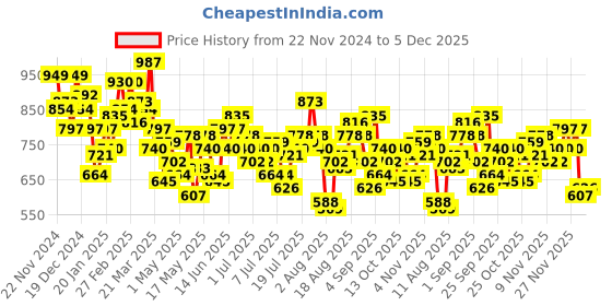 myntra.com HERE&NOW Opaque Checked Relaxed Fit Casual Shirt here&now Price History Graph from 22 Nov 2024 to 5 Dec 2025