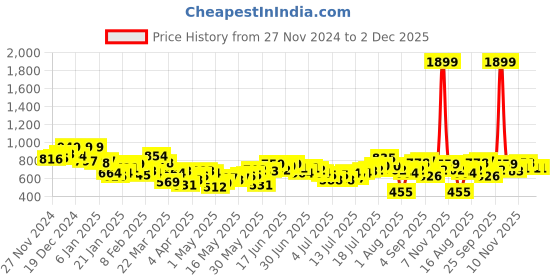 myntra.com HERE&NOW Opaque Geometric Printed Casual Shirt here&now Price History Graph from 27 Nov 2024 to 1 Dec 2025