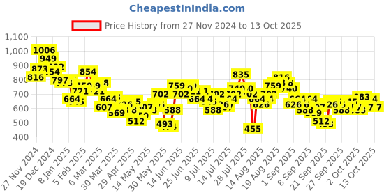 myntra.com HERE&NOW Opaque Geometric Printed Casual Shirt here&now Price History Graph from 27 Nov 2024 to 13 Oct 2025