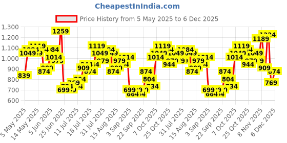 myntra.com HERE&NOW Opaque Solid Casual Shirt here&now Price History Graph from 5 May 2025 to 6 Dec 2025