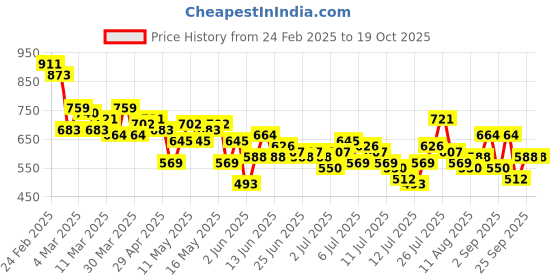 myntra.com HERE&NOW Opaque Textured Casual Shirt here&now Price History Graph from 24 Feb 2025 to 16 Oct 2025