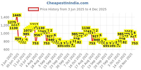 myntra.com HERE&NOW Opaque Textured Shirt here&now Price History Graph from 3 Jun 2025 to 4 Dec 2025