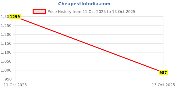 myntra.com HERE&NOW Open-Front Cardigan here&now Price History Graph from 11 Oct 2025 to 13 Oct 2025