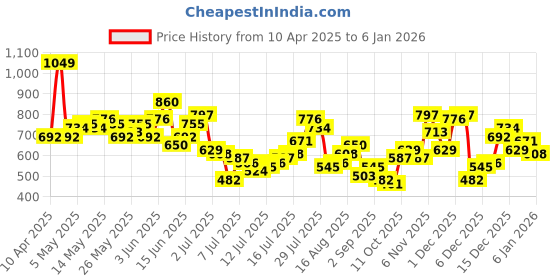 myntra.com HERE&NOW Open-Knit Pure Cotton Polo Collar T-shirt here&now Price History Graph from 10 Apr 2025 to 6 Jan 2026