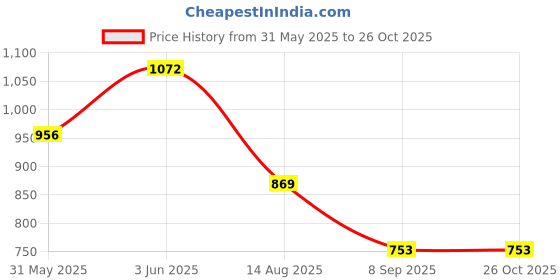 myntra.com HERE&NOW Open-Knits Lace-Up Detail Pure Cotton Regular Fit T-shirt here&now Price History Graph from 31 May 2025 to 26 Oct 2025