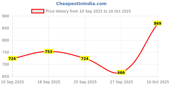 myntra.com HERE&NOW Open-Knits Lace-Up Detail Pure Cotton Regular Fit T-shirt here&now Price History Graph from 10 Sep 2025 to 10 Oct 2025