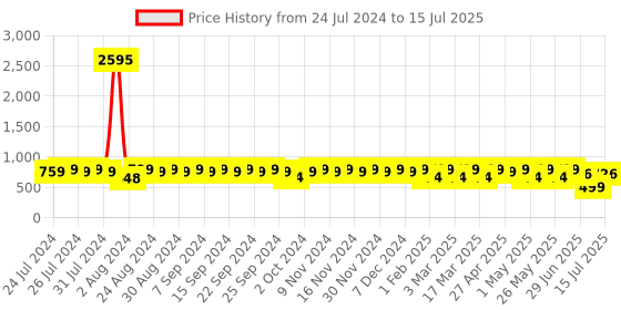 myntra.com HERE&NOW Open Toe Flats with Buckles here&now Price History Graph from 24 Jul 2024 to 15 Jul 2025