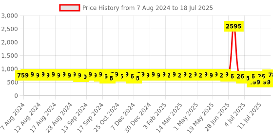 myntra.com HERE&NOW Open Toe Flats With Buckles here&now Price History Graph from 7 Aug 2024 to 18 Jul 2025