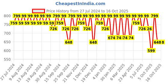 myntra.com HERE&NOW Open Toe Flats with Buckles here&now Price History Graph from 27 Jul 2024 to 16 Oct 2025