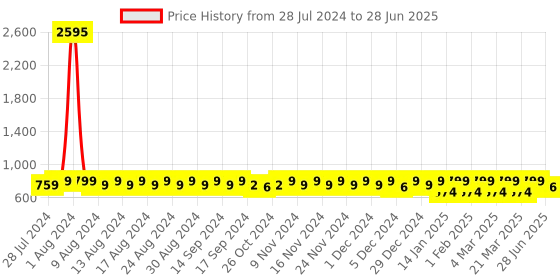 myntra.com HERE&NOW Open Toe Flats with Buckles here&now Price History Graph from 28 Jul 2024 to 28 Jun 2025