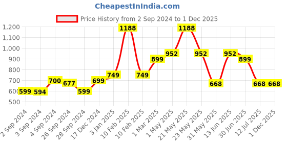 myntra.com HERE&NOW Orange & Gold-Toned Ethnic Motifs Embroidered Dupatta here&now Price History Graph from 2 Sep 2024 to 1 Dec 2025