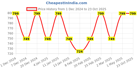 myntra.com HERE&NOW Orange & Gold-Toned Floral Woven Design Zari Banarasi Saree here&now Price History Graph from 1 Dec 2024 to 23 Oct 2025