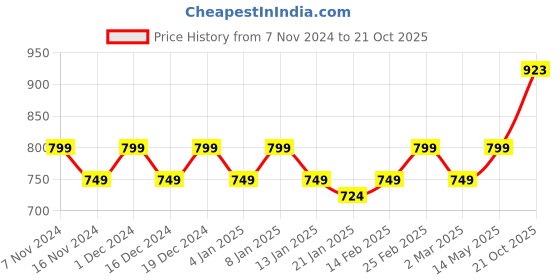 myntra.com HERE&NOW Orange & Gold-Toned Paisley Woven Design Zari Banarasi Saree here&now Price History Graph from 7 Nov 2024 to 21 Oct 2025