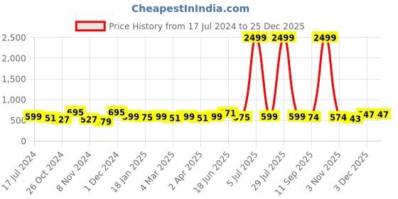 myntra.com HERE&NOW Orange & White Ethnic Motifs Printed Straight Kurta here&now Price History Graph from 17 Jul 2024 to 24 Dec 2025