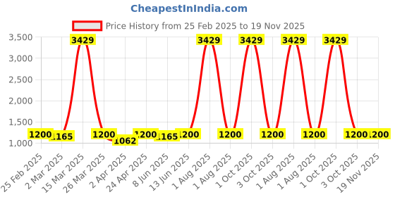 myntra.com HERE&NOW Orange Floral Printed A-Line Kurta Set here&now Price History Graph from 25 Feb 2025 to 19 Nov 2025