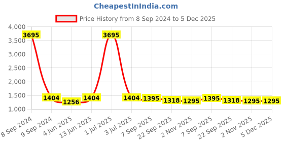 myntra.com HERE&NOW Orange Woven-Design Jamawar Shawl here&now Price History Graph from 8 Sep 2024 to 5 Dec 2025
