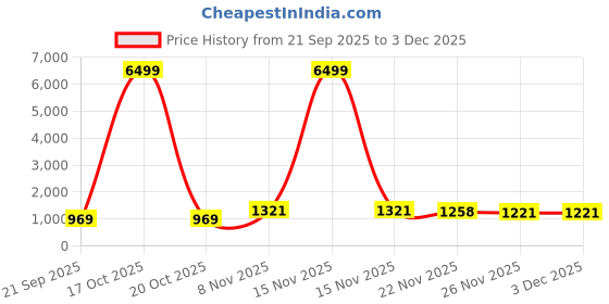 myntra.com HERE&NOW Organza Fusion Saree here&now Price History Graph from 21 Sep 2025 to 1 Dec 2025