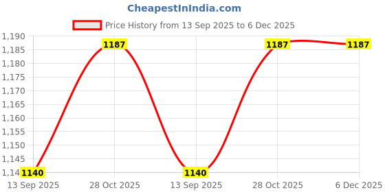 myntra.com HERE&NOW Organza Saree here&now Price History Graph from 13 Sep 2025 to 6 Dec 2025